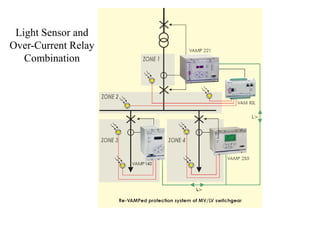 Light Sensor and
Over-Current Relay
Combination
 