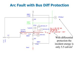 Arc Fault with Bus Diff Protection
With differential
protection the
incident energy is
only 5.5 cal/cm2
 
