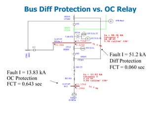 Fault I = 13.83 kA
OC Protection
FCT = 0.643 sec
Fault I = 51.2 kA
Diff Protection
FCT = 0.060 sec
Bus Diff Protection vs. OC Relay
 