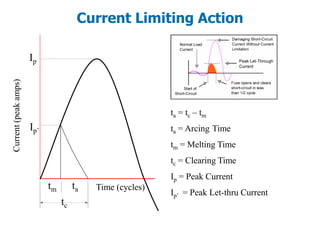 Current Limiting ActionCurrent(peakamps)
tm ta
Ip’
Ip
tc
ta = tc – tm
ta = Arcing Time
tm = Melting Time
tc = Clearing Time
Ip = Peak Current
Ip’ = Peak Let-thru Current
Time (cycles)
 