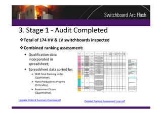 3. Stage 1 ‐ Audit Completed
Total of 174 HV & LV switchboards inspected
Combined ranking assessment:
     Qualification data 
      incorporated in 
      spreadsheet;
     Spreadsheet data sorted by:
           SKM Final Ranking order 
            (Qualitative);
           Plant Productivity Priority 
            (Criticality);
           Assessment Score 
            (Quantitative).

Upgrade Order & Summary Overview.pdf       Detailed Ranking Assessment Logo.pdf
 