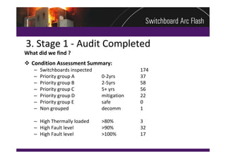 3. Stage 1 ‐ Audit Completed
What did we find ?
 Condition Assessment Summary:
   –   Switchboards inspected                174
   –   Priority group A         0‐2yrs       37
   –   Priority group B         2‐5yrs       58
   –   Priority group C         5+ yrs       56
   –   Priority group D         mitigation   22
   –   Priority group E         safe         0
   –   Non grouped              decomm       1

   – High Thermally loaded      >80%         3
   – High Fault level           >90%         32
   – High Fault level           >100%        17
 