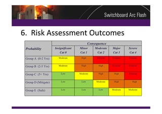 6.  Risk Assessment Outcomes
                                              Consequence
 Probability          Insignificant   Minor       Moderate    Major      Severe
                          Cat 0       Cat 1        Cat 2      Cat 3      Cat 4
 Group A (0-2 Yrs)      Moderate       High        Extreme    Extreme    Extreme


 Group B (2-5 Yrs)      Moderate       High         High      Extreme    Extreme


 Group C (5+ Yrs)         Low         Moderate      High       High      Extreme


 Group D (Mitigate)       Low           Low        Moderate    High         High


 Group E (Safe)           Low           Low          Low      Moderate   Moderate
 