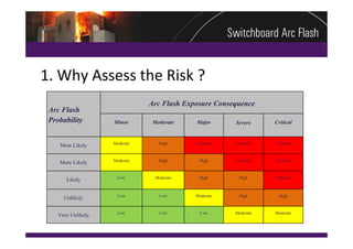 1. Why Assess the Risk ?
                               Arc Flash Exposure Consequence
 Arc Flash
 Probability        Minor       Moderate    Major      Severe     Critical


                    Moderate      High      Extreme    Extreme    Extreme
    Most Likely

                    Moderate      High       High      Extreme    Extreme
    More Likely

                      Low       Moderate     High       High      Extreme
       Likely

                      Low         Low       Moderate    High        High
      Unlikely

                      Low         Low         Low      Moderate   Moderate
    Very Unlikely
 
