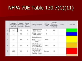 NFPA 70E Table 130.7(C)(11) 
