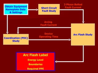 Short Circuit Fault Study Coordination (PDC) Study Arc Flash Study Device Operating Time Arcing  Fault Current 3 Phase Bolted Fault Current Arc Flash Label Energy Level Boundaries Required PPE Obtain Equipment Nameplate Data  & Settings 