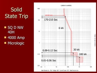 Solid State Trip SQ D NW 40H 4000 Amp Micrologic 100   kA 0.01-0.06 Sec  6   kA 0.08-0.12 Sec  30   kA 170-210 Sec  