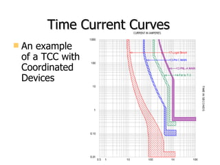 Time Current Curves   An example of a TCC with Coordinated Devices Current in Amperes X 100 