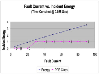 Current Vs Energy Levels 