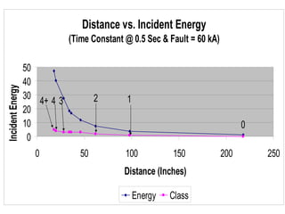 Distance Vs Energy Levels 