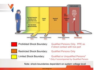 Limited Shock Boundary: Qualified or Unqualified Persons*
* Only if accompanied by Qualified Person
Note: shock boundaries dependent on system voltage level
Prohibited Shock Boundary: Qualified Persons Only. PPE as
if direct contact with live part
Restricted Shock Boundary: Qualified Persons Only
7/28/2014 www.vbengg.com 22
 