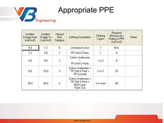 Appropriate PPE
7/28/2014 www.vbengg.com 23
 