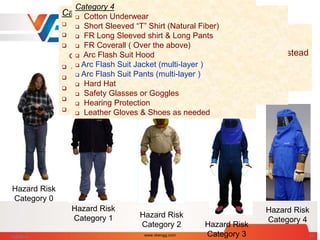 Hazard Risk
Category 0
Hazard Risk
Category 1 Hazard Risk
Category 2 Hazard Risk
Category 3
Hazard Risk
Category 4
PPE Category Level
Category O
 Cotton Underwear
 Long Sleeved shirt (Natural Fiber)
 Long Pants (Natural Fiber)
 Safety Glasses or Goggles
Category 1
 Cotton Underwear
 FR Long Sleeved shirt & long Pants or FR Coverall instead
 Hard Hat
 Safety Glasses or Goggles
 Leather Gloves & Shoes as needed
Category 2
 Cotton Underwear
 Short Sleeved “T” Shirt (Natural Fiber)
 FR Long Sleeved shirt & long Pants
or FR Coverall instead
 Arc Rated Wrap around Face Shield
 Hard Hat
 Safety Glasses or Goggles
 Hearing Protection
 Leather Gloves & Shoes as needed
Category 3
 Cotton Underwear
 Short Sleeved “T” Shirt (Natural Fiber)
 FR Long Sleeved shirt & Long Pants
 FR Coverall ( Over the above)
 Arc Flash Suit Hood
 Hard Hat
 Safety Glasses or Goggles
 Hearing Protection
 Leather Gloves & Shoes as needed
Category 4
 Cotton Underwear
 Short Sleeved “T” Shirt (Natural Fiber)
 FR Long Sleeved shirt & Long Pants
 FR Coverall ( Over the above)
 Arc Flash Suit Hood
 Arc Flash Suit Jacket (multi-layer )
 Arc Flash Suit Pants (multi-layer )
 Hard Hat
 Safety Glasses or Goggles
 Hearing Protection
 Leather Gloves & Shoes as needed
7/28/2014 www.vbengg.com 24
 
