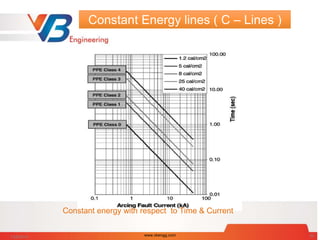 Constant energy with respect to Time & Current
Constant Energy lines ( C – Lines )
7/28/2014 www.vbengg.com 25
 