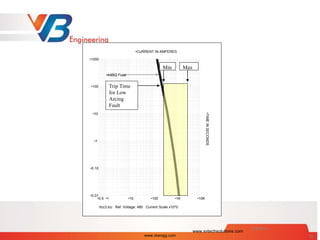 Arcing Fault Clear Time
7/28/2014
•0.5 •1 •10 •100 •1K •10K
•0.01
•0.10
•1
•10
•100
•1000
•CURRENT IN AMPERES
•tcc3.tcc Ref. Voltage: 480 Current Scale x10^0
•TIMEINSECONDS
•A4BQ Fuse•A4BQ Fuse
Min Max
Trip Time
for Low
Arcing
Fault
www.svtechsolutions.com
www.vbengg.com 32
 