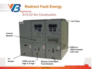 5/15 kV Arc Construction
Redirect Fault Energy
7/28/2014 www.vbengg.com 60
 