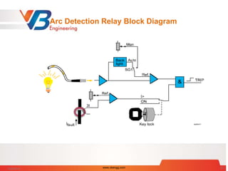 Arc Detection Relay Block Diagram
7/28/2014 www.vbengg.com 61
 
