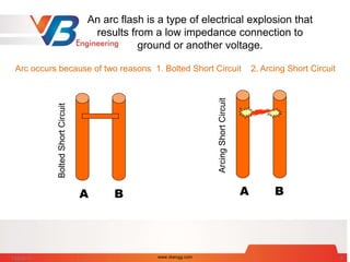 An arc flash is a type of electrical explosion that
results from a low impedance connection to
ground or another voltage.
A B A B
Arc occurs because of two reasons 1. Bolted Short Circuit 2. Arcing Short Circuit
BoltedShortCircuit
ArcingShortCircuit
7/28/2014 www.vbengg.com 8
 