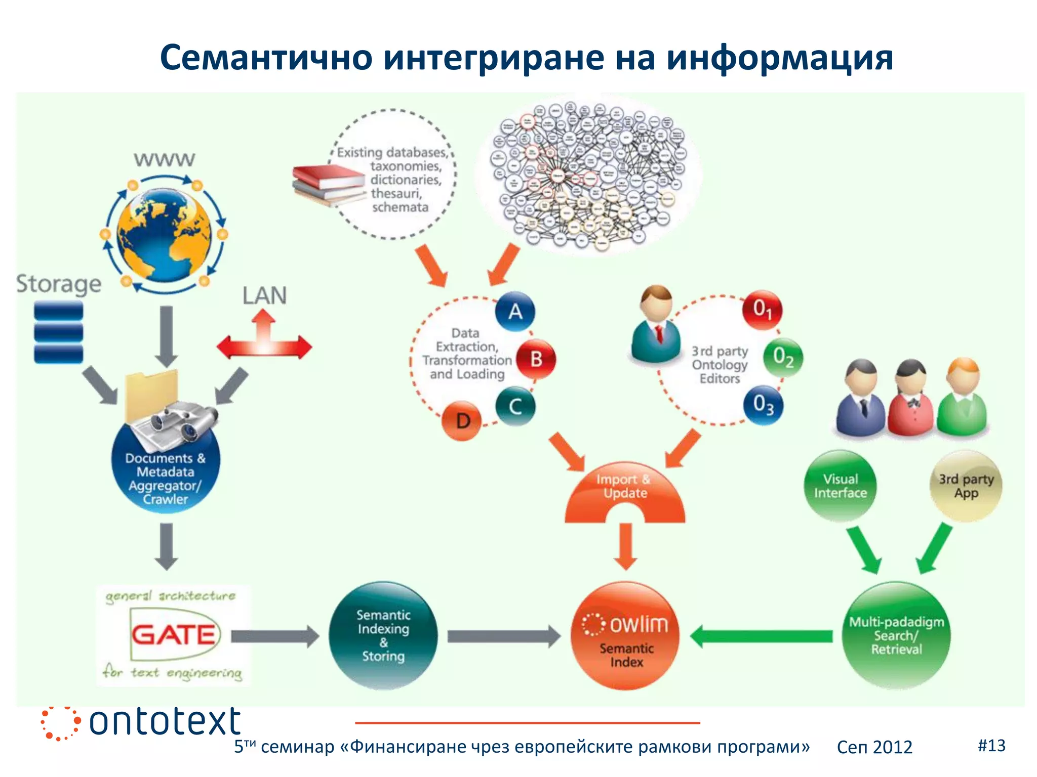 Семантично интегриране на информация




   5ти семинар «Финансиране чрез европейските рамкови програми»   Сеп 2012   #13
 