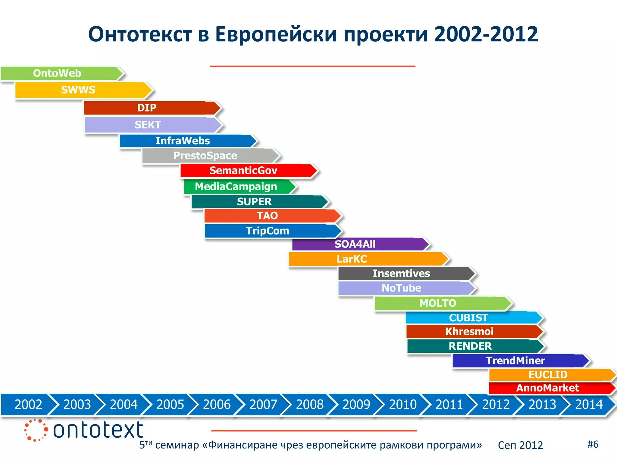 Онтотекст в Европейски проекти 2002-2012
  OntoWeb
       SWWS
                 DIP
                 SEKT
                       InfraWebs
                           PrestoSpace
                                 SemanticGov
                               MediaCampaign
                                      SUPER
                                         TAO
                                       TripCom
                                                        SOA4All
                                                        LarKC
                                                              Insemtives
                                                                NoTube
                                                                      MOLTO
                                                                          CUBIST
                                                                         Khresmoi
                                                                          RENDER
                                                                                TrendMiner
                                                                                       EUCLID
                                                                                     AnnoMarket
2002   2003   2004      2005    2006    2007     2008    2009   2010    2011    2012     2013   2014


                     5ти семинар «Финансиране чрез европейските рамкови програми»   Сеп 2012      #6
 