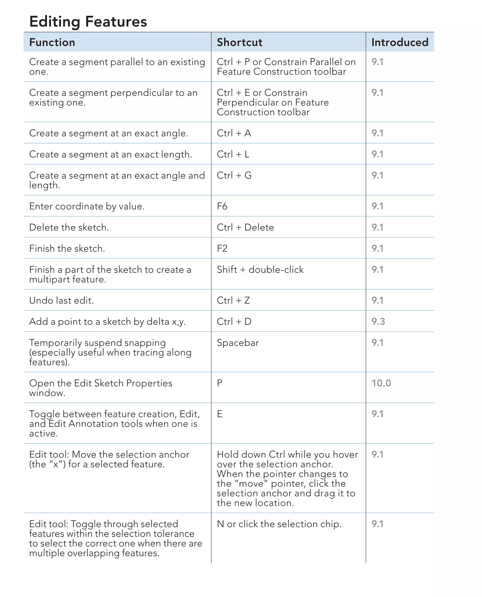 ArcGIS for Desktop Tips and Shortcuts | PDF