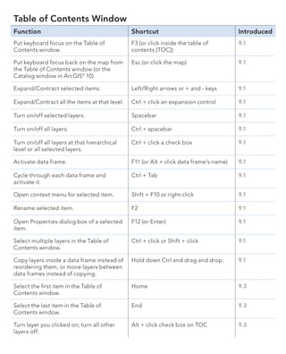 ArcGIS for Desktop Tips and Shortcuts | PDF