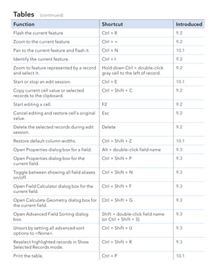 ArcGIS for Desktop Tips and Shortcuts | PDF
