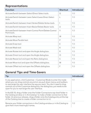 ArcGIS for Desktop Tips and Shortcuts | PDF