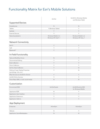 Functionality Matrix for Esri’s Mobile Solutions

                                                                 ArcGIS for Windows Mobile
                                               ArcPad
                                                                    and Windows Tablet

Supported Devices
Smartphones                                       N                          N
Tablets                                   Y (Windows Tablet)                 Y
Laptops                                           Y                          Y
External Devices                                  Y                          Y
Operating Systems                        Windows Mobile 5, 6        Windows Mobile 5, 6
                                         Windows XP, Vista®, 7      Windows XP, Vista, 7


Network Connectivity
Wi-Fi®                                            Y                          Y
Cell                                              Y                          Y
Bluetooth ®
                                                  Y                          Y


In-Field Functionality
Task and Workflow Driven                          N                          Y
Disconnected Editing                              Y                          Y
Data Collection                                   Y                          Y
Photo Collection                                  Y                          Y
Ad Hoc Data Collection                            Y                          N
Editing of Layer Display Properties               Y                          N
(symbology, color, etc.)
Map Services (via ArcGIS for Server)              Y                          Y
ArcGIS Online Services                            Y                          Y
Share Maps (SMS, e-mail, social media)            N                          N


Customization
Environment/SDK                             ArcPad Studio           ArcGIS Runtime SDK
                                                                    for Windows Mobile
Application/SDK                                   N                          Y
Application User Interface                        Y                          Y
Application Extensions                            Y                          Y
Application Add-ins                               Y                          Y


App Deployment
Enterprise                                    ActiveSync                ActiveSync


Website                                           N                          Y
Application Store/Marketplace                     N                          N
 