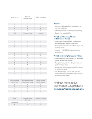 ArcGIS for
ArcGIS for iOS                         ArcGIS for Android
                    Windows Phone



       Y                  Y                    Y            ArcPad
       Y                  N                    Y            •	 Advanced GIS capabilities that support ad
       N                  N                    N               hoc data collection
       N                  N                    N            •	 GPS integration to facilitate postprocessing
      iOS          Windows Phone            Android         •	 Support for related tables

                                                            ArcGIS for Windows Mobile
                                                            and Windows Tablet
       Y                  Y                    Y            •	 Offers central management, configuration,
                                                               and deployment of apps and projects
       Y                  Y                    Y
                                                            •	 Synchronizes GIS information from server and
       Y                  Y                    Y
                                                               desktop clients
                                                            •	 Includes a .NET SDK for building custom
                                                               applications
       Y                  Y                    Y
       N                  N                    N            ArcGIS for Smartphones and Tablets
       Y                  Y                    Y            •	 Leverage ArcGIS using Apple iOS™, Windows
       Y                  Y                    Y               Phone, and Android devices.
       N                  N                    N            •	 Navigate maps, collect and report data, and
       N                  N                    N               perform GIS analysis.
                                                            •	 Access your enterprise GIS via ArcGIS Online
       Y                  Y                    Y               or ArcGIS for Server.
       Y                  Y                    Y            •	 Use the developer runtime SDK to build
       Y                  Y                    Y               custom mapping applications that meet your
                                                               specific business needs.


ArcGIS Runtime    ArcGIS Runtime SDK    ArcGIS Runtime
  SDK for iOS     for Windows Phone     SDK for Android
                                                            Find out more about
       N                  N                    N
       N                  N                    N            Esri mobile GIS products.
                                                                  ®



       N                  N                    N            esri.com/mobilesolutions
       N                  N                    N




    iTunes®        Windows Phone       Android SDK Tools
                      SDK Tools
 Y (Enterprise)           Y                    Y
       Y                  Y                    Y
 