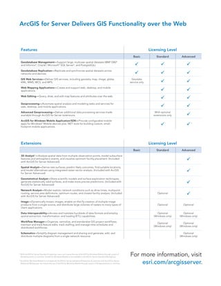 ArcGIS for Server Delivers GIS Functionality over the Web



    Features                                                                                                                              Licensing Level
                                                                                                                             Basic            Standard         Advanced
    Geodatabase Management—Support large, multiuser spatial datasets (IBM DB2                                ®       ®


    and Informix ®, Oracle ®, Microsoft ® SQL Server ®, and PostgreSQL).                                                                                         
    Geodatabase Replication—Replicate and synchronize spatial datasets across
    networks and devices.                                                                                                                                        
    GIS Web Services—Deliver GIS services, including geodata, map, image, globe,                                            Geodata
    KML, WMS, WCS, and WFS.                                                                                                service only                           
    Web Mapping Applications—Create and support web, desktop, and mobile
    applications.                                                                                                                                                 
    Web Editing—Query, draw, and edit map features and attributes over the web.
                                                                                                                                                                  
    Geoprocessing—Automate spatial analysis and modeling tasks and services for
    web, desktop, and mobile applications.                                                                                                                        
    Advanced Geoprocessing—Deliver additional data processing services made                                                                  With optional
    available through ArcGIS for Server extensions.                                                                                         extensions only        
    ArcGIS for Windows Mobile Application/SDK—Provide configurable mobile
    apps for Windows ® Mobile devices plus .NET tools for building custom, small-
    footprint mobile applications.
                                                                                                                                                    1

                                                                                                                                                                      2




    Extensions                                                                                                                            Licensing Level
                                                                                                                             Basic            Standard         Advanced
    3D Analyst —Analyze spatial data from multiple observation points, model subsurface
                    ™


    features and atmospheric events, and visualize optimum facility placement. (Included
    with ArcGIS for Server Advanced)
                                                                                                                                                                   
    Spatial Analyst—Derive new surfaces, predict likely outcomes, find suitable locations,
    and model alternatives using integrated raster-vector analysis. (Included with ArcGIS
    for Server Advanced)
                                                                                                                                                                   
    Geostatistical Analyst—Share scientific models and surface exploration techniques,
    generate statistically valid surfaces, and make more precise predictions. (Included with
    ArcGIS for Server Advanced)
                                                                                                                                                                   
    Network Analyst—Model realistic network conditions such as drive times, multipoint
    routing, service area definitions, optimum routes, and closest facility analysis. (Included
    with ArcGIS for Server Advanced)
                                                                                                                                               Optional
                                                                                                                                                                   
    Image—Dynamically mosaic images, enable on-the-fly creation of multiple image
    products from a single source, and distribute large volumes of rasters to many types of                                                    Optional         Optional
    client applications.

    Data Interoperability—Access and translate hundreds of data formats and employ                                                             Optional          Optional
    spatial extraction, transformation, and loading (ETL) capabilities.                                                                     (Windows only)    (Windows only)

    Workflow Manager—Organize, centralize, and standardize GIS project workflows;
                                                                                                                                               Optional          Optional
    maintain and track feature edits; track staffing; and manage time schedules and
                                                                                                                                            (Windows only)    (Windows only)
    distributed workforces.

    Schematics—Simplify diagram management and sharing and generate, edit, and                                                                                   Optional
    distribute multiple diagrams from a single network resource.                                                                                              (Windows only)




1
    With ArcGIS for Server Standard Enterprise, users can license the use of ArcGIS for Windows Mobile through a pack of
    50 deployments or runtimes. ArcGIS for Windows Mobile is not available in ArcGIS for Server Standard Workgroup.
                                                                                                                           For more information, visit
                                                                                                                               esri.com/arcgisserver.
2
    ArcGIS for Windows Mobile is included with ArcGIS for Server Advanced Enterprise. A customer with ArcGIS for Server
    Advanced Workgroup can license the use of ArcGIS for Windows Mobile through a pack of 50 deployments or runtimes.
 