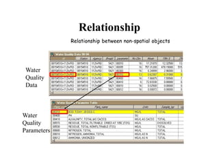 Relationship
             Relationship between non-spatial objects




 Water
 Quality
 Data



Water
Quality
Parameters
 