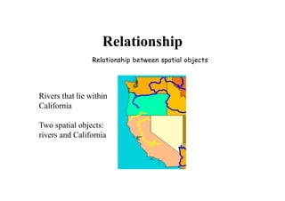 Relationship
                 Relationship between spatial objects




Rivers that lie within
California

Two spatial objects:
rivers and California
 