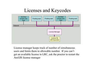 Licenses and Keycodes




License manager keeps track of number of simultaneous
users and limits them to allowable number. If you can’t
get an available license in LRC, ask the proctor to restart the
ArcGIS license manager
 