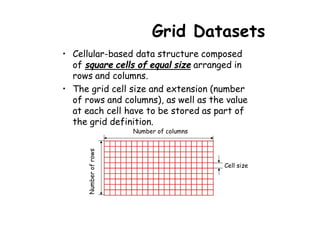 Grid Datasets
• Cellular-based data structure composed
  of square cells of equal size arranged in
  rows and columns.
• The grid cell size and extension (number
  of rows and columns), as well as the value
  at each cell have to be stored as part of
  the grid definition.
                       Number of columns
      Number of rows




                                           Cell size
 