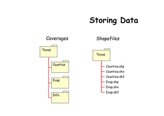 Storing Data

  Coverages         Shapefiles

Texas
                    Texas


        Counties
                            Counties.shp
                            Counties.shx
                            Counties.dbf
        Evap
                            Evap.shp
                            Evap.shx
                            Evap.dbf
        Info
 