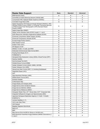 J9707 18 July 2013
Raster Data Support Basic Standard Advanced
BSB Nautical Charts ● ● ●
Committee on Earth Observing Sensors (CEOS) SAR ● ●
Compressed ARC Digitized Raster Graphics (CADRG) ● ● ●
Controlled Image Base (CIB) ● ● ●
Digital Geographic Information Exchange Standard (DIGEST), ARC
Standard Raster Product (ASRP), or Universal Transverse Mercator
(UTM)/Universal Polar Stereographic (UPS) Standard Raster
Product (USRP)
● ● ●
Digital Image Map (DIMAP) ● ● ●
Digital Terrain Elevation Data (DTED) Levels 0, 1, and 2 ● ● ●
Earth Resources Laboratory Applications Software (ELAS) ● ● ●
Enhanced Compression Raster Graphic (ECRG) ● ● ●
Enhanced Compression Wavelet (ECW) ● ● ●
Envisat Image Product (ESAT) ● ● ●
ENVI Header Format ● ● ●
EOSAT FAST (FST) ● ● ●
ER Mapper's ECW ● ● ●
ERDAS 7.5 GIS, 7.5 LAN, and RAW ● ● ●
Extensible N-Dimensional Data Format (NDF) ● ● ●
Floating Point Raster (FLT) ● ● ●
FORMOSAT-2 ● ● ●
Geospatial Data Abstraction Library (GDAL) Virtual Format (VRT) ● ● ●
GeoEye Satellite ● ● ●
Grid Exchange File (GXF) ● ● ●
Gridded Binary Format (GRIB) ● ● ●
Golden Software Format (GSAG, GSBG, GS7GB) ● ● ●
Golden Software Grid (GRD) ● ● ●
Hierarchical Data Format (HDF) –4, Including Subdatasets ● ● ●
Heightfield Raster (HF2) ● ● ●
HGT ● ● ●
High-Resolution Elevation (HRE) ● ● ●
IDRISI Raster Format (RST) ● ● ●
IKONOS Satellite ● ● ●
ILWIS Raster Map ● ● ●
Image Display and Analysis (IDA) ● ● ●
Image Service (from ArcGIS for Server) ● ● ●
Image Service Definition (ISDef) ● ● ●
Image Service Reference (ISRef) ● ● ●
Intergraph Raster Files: CIT™
Binary Data; COT™
Grayscale Data ● ● ●
Integrated Software for Imagers and Spectrometers (ISIS) ● ● ●
Japanese Aerospace Exploration Agency (1.1 GUD, 1.5 GUD) ● ● ●
KOMPSAT-2 ● ● ●
Landsat Satellites (1–7) ● ● ●
LAS (Lidar Data Files) ● ● ●
LAS Dataset ● ● ●
Magellan MapSend (BLX/XLB) ● ● ●
Match-AT ● ● ●
MAP ● ● ●
Map Service (from ArcGIS for Server or ArcGIS.com) ● ● ●
Multi-Resolution Seamless Image Database (MrSID) Generations 2,
3, and 4
● ● ●
 