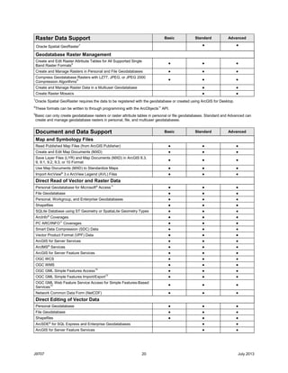 J9707 20 July 2013
Raster Data Support Basic Standard Advanced
Oracle Spatial GeoRaster7 ● ●
Geodatabase Raster Management
Create and Edit Raster Attribute Tables for All Supported Single
Band Raster Formats9 ● ● ●
Create and Manage Rasters in Personal and File Geodatabases ● ● ●
Compress Geodatabase Rasters with LZ77, JPEG, or JPEG 2000
Compression Algorithms9 ● ● ●
Create and Manage Raster Data in a Multiuser Geodatabase ● ●
Create Raster Mosaics ● ●
7
Oracle Spatial GeoRaster requires the data to be registered with the geodatabase or created using ArcGIS for Desktop.
8
These formats can be written to through programming with the ArcObjects™
API.
9
Basic can only create geodatabase rasters or raster attribute tables in personal or file geodatabases. Standard and Advanced can
create and manage geodatabase rasters in personal, file, and multiuser geodatabases.
Document and Data Support Basic Standard Advanced
Map and Symbology Files
Read Published Map Files (from ArcGIS Publisher) ● ● ●
Create and Edit Map Documents (MXD) ● ● ●
Save Layer Files (LYR) and Map Documents (MXD) in ArcGIS 8.3,
9, 9.1, 9.2, 9.3, or 10 Format
● ● ●
Use Map Documents (MXD) to Standardize Maps ● ● ●
Import ArcView®
3.x ArcView Legend (AVL) Files ● ● ●
Direct Read of Vector and Raster Data
Personal Geodatabase for Microsoft®
Access™
● ● ●
File Geodatabase ● ● ●
Personal, Workgroup, and Enterprise Geodatabases ● ● ●
Shapefiles ● ● ●
SQLite Database using ST Geometry or SpatiaLite Geometry Types ● ● ●
ArcInfo®
Coverages ● ● ●
PC ARC/INFO™
Coverages ● ● ●
Smart Data Compression (SDC) Data ● ● ●
Vector Product Format (VPF) Data ● ● ●
ArcGIS for Server Services ● ● ●
ArcIMS®
Services ● ● ●
ArcGIS for Server Feature Services ● ● ●
OGC WCS ● ● ●
OGC WMS ● ● ●
OGC GML Simple Features Access10
● ● ●
OGC GML Simple Features Import/Export10
● ● ●
OGC GML Web Feature Service Access for Simple Features-Based
Services10 ● ● ●
Network Common Data Form (NetCDF) ● ● ●
Direct Editing of Vector Data
Personal Geodatabase ● ● ●
File Geodatabase ● ● ●
Shapefiles ● ● ●
ArcSDE®
for SQL Express and Enterprise Geodatabases ● ●
ArcGIS for Server Feature Services ● ●
 