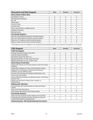 J9707 21 July 2013
Document and Data Support Basic Standard Advanced
Direct Read of Other Data
Geodatabase Terrains ● ● ●
Microsoft Excel Worksheets ● ● ●
Esri TIN ● ● ●
dBASE (DBF) ● ● ●
Text (TXT, CSV) ● ● ●
Esri INFO Files ● ● ●
Query Layers Defined in a DBMS with SQL ● ● ●
Database Connections ● ● ●
Microsoft Access ● ● ●
Coordinate Systems
More than 800 Predefined Geographic Coordinate Systems ● ● ●
More than 4,800 Predefined Projected Coordinate Systems ● ● ●
More than 150 Predefined Vertical Coordinate Systems ● ● ●
Ability to Create and Use Custom Coordinate Systems ● ● ●
10
These features require the installation of the ArcGIS Data Interoperability extension, but a license for this extension is not required.
CAD Support Basic Standard Advanced
CAD File Support
Autodesk Drawing Exchange Format (DXF) ● ● ●
AutoCAD Drawing File (DWG) ● ● ●
MicroStation Design Files (DGN, etc.) ● ● ●
Mapping Specification for CAD—Import from CAD ● ● ●
Mapping Specification for CAD—Export to CAD ● ● ●
Direct Read of CAD Data
Display CAD Features and Annotation Based on CAD File's Display
Properties
● ● ●
Display Block Attributes and Tags as CAD Annotation Features ● ● ●
Display Entire CAD Drawing or Individual CAD Features by
Geometric Type and Definition Query
● ● ●
Override CAD Symbology with Standard ArcGIS Display Tools ● ● ●
Control CAD Layer Visibility ● ● ●
Access CAD Entity Properties and Attributes through a CAD Feature
Attribute Table
● ● ●
Directly Use CAD Data for Display, Query, Analysis, or
Geoprocessing
● ● ●
Editing with CAD Data
Copy and Paste CAD Features Directly into Other GIS Feature
Classes
● ● ●
Snap to CAD Data While Editing ● ● ●
CAD Features Save Directly to GIS Feature Classes ● ● ●
Coordinate Systems
Select and Save Coordinate System Definitions with CAD Data ● ● ●
Graphically Align CAD Data with Other GIS Data and Store the
Transformation Definition (Georeferencing)
● ● ●
Geoprocessing—See Geoprocessing Conversion
 