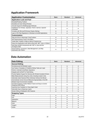 J9707 22 July 2013
Application Framework
Application Customization Basic Standard Advanced
Application Look and Feel
Dockable/Floating Toolbars ● ● ●
Dockable and Auto Hiding Windows ● ● ●
Unicode Support for Multilanguage Attributes ● ● ●
Installations for Chinese, Japanese, French, German, Spanish
Languages
● ● ●
Complies with Microsoft Windows Display Settings ● ● ●
Layer (LYR) Files Registered in Windows to ArcGIS Applications ● ● ●
Customization
Drag and Drop to Rearrange Tools/Toolbars ● ● ●
Add Geoprocessing Tools to Any Menu ● ● ●
Create New Toolbars or Menus without Programming ● ● ●
Extend the Applications with Add-ins Built with .NET, Java, or Python ● ● ●
Build New ArcGIS Components with .NET or Java and the
ArcObjects SDK
● ● ●
Script Analysis, Conversion, Data Management, and Map
Automation with Python
● ● ●
Data Automation
Data Editing Basic Standard Advanced
General Editing
Simultaneously Edit Multiple Layers ● ● ●
Use Feature Templates to Predefine Editing Tasks per Layer ● ● ●
Perform Unlimited Undo/Redo Operations ● ● ●
Integrate with ArcPad®
for Field Editing ● ● ●
Provide Digitizer Support for Devices with Wintab-Compliant Drivers ● ● ●
Make Measurements Using Any Units, Including Custom Units ● ● ●
Optionally Scale Features When Individual Vertices Are Moved ● ● ●
Automatically Correct Ground Measures Appropriately in the GIS ● ● ●
Multiple Snap Environments Available ● ● ●
Dockable Snapping Toolbar Makes It Quick and Easy to Control
Snapping While Editing
● ● ●
SnapTips Give Feedback on Snap Agent Used ● ● ●
Optionally Snap to Basemap Layers ● ● ●
Simple Editing of Multipatch (3D) Features ● ● ●
Snapping Types
Edge ● ● ●
End ● ● ●
Intersection ● ● ●
Midpoint ● ● ●
Point ● ● ●
Tangent ● ● ●
Vertex ● ● ●
 