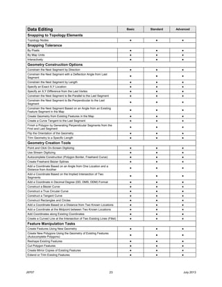 J9707 23 July 2013
Data Editing Basic Standard Advanced
Snapping to Topology Elements
Topology Nodes ● ● ●
Snapping Tolerance
By Pixels ● ● ●
By Map Units ● ● ●
Interactively ● ● ●
Geometry Construction Options
Constrain the Next Segment by Direction ● ● ●
Constrain the Next Segment with a Deflection Angle from Last
Segment
● ● ●
Constrain the Next Segment by Length ● ● ●
Specify an Exact X,Y Location ● ● ●
Specify an X,Y Difference from the Last Vertex ● ● ●
Constrain the Next Segment to Be Parallel to the Last Segment ● ● ●
Constrain the Next Segment to Be Perpendicular to the Last
Segment
● ● ●
Constrain the Next Segment Based on an Angle from an Existing
Feature Segment in the Map
● ● ●
Create Geometry from Existing Features in the Map ● ● ●
Create a Curve Tangent to the Last Segment ● ● ●
Finish a Polygon by Generating Perpendicular Segments from the
First and Last Segment
● ● ●
Flip the Orientation of the Geometry ● ● ●
Trim Geometry to a Specific Length ● ● ●
Geometry Creation Tools
Point and Click On-Screen Digitizing ● ● ●
Use Stream Digitizing ● ● ●
Autocomplete Construction (Polygon Border, Freehand Curve) ● ● ●
Create Freehand Bézier Splines ● ● ●
Add a Coordinate Based on an Angle from One Location and a
Distance from Another
● ● ●
Add a Coordinate Based on the Implied Intersection of Two
Segments
● ● ●
Add a Coordinate in Decimal Degree (DD, DMS, DDM) Format ● ● ●
Construct a Bézier Curve ● ● ●
Construct a True Circular Curve ● ● ●
Construct a Tangent Curve ● ● ●
Construct Rectangles and Circles ● ● ●
Add a Coordinate Based on a Distance from Two Known Locations ● ● ●
Add a Coordinate at the Midpoint between Two Known Locations ● ● ●
Add Coordinates along Existing Coordinates ● ● ●
Create a Curved Line at the Intersection of Two Existing Lines (Fillet) ● ● ●
Feature Manipulation Tasks
Create Features Using New Geometry ● ● ●
Create New Polygons Using the Geometry of Existing Features
(Autocomplete Polygons)
● ● ●
Reshape Existing Features ● ● ●
Cut Polygon Features ● ● ●
Create Mirror Copies of Existing Features ● ● ●
Extend or Trim Existing Features ● ● ●
 