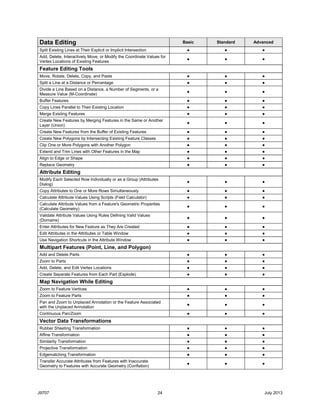 J9707 24 July 2013
Data Editing Basic Standard Advanced
Split Existing Lines at Their Explicit or Implicit Intersection ● ● ●
Add, Delete, Interactively Move, or Modify the Coordinate Values for
Vertex Locations of Existing Features
● ● ●
Feature Editing Tools
Move, Rotate, Delete, Copy, and Paste ● ● ●
Split a Line at a Distance or Percentage ● ● ●
Divide a Line Based on a Distance, a Number of Segments, or a
Measure Value (M-Coordinate)
● ● ●
Buffer Features ● ● ●
Copy Lines Parallel to Their Existing Location ● ● ●
Merge Existing Features ● ● ●
Create New Features by Merging Features in the Same or Another
Layer (Union)
● ● ●
Create New Features from the Buffer of Existing Features ● ● ●
Create New Polygons by Intersecting Existing Feature Classes ● ● ●
Clip One or More Polygons with Another Polygon ● ● ●
Extend and Trim Lines with Other Features in the Map ● ● ●
Align to Edge or Shape ● ● ●
Replace Geometry ● ● ●
Attribute Editing
Modify Each Selected Row Individually or as a Group (Attributes
Dialog)
● ● ●
Copy Attributes to One or More Rows Simultaneously ● ● ●
Calculate Attribute Values Using Scripts (Field Calculator) ● ● ●
Calculate Attribute Values from a Feature's Geometric Properties
(Calculate Geometry)
● ● ●
Validate Attribute Values Using Rules Defining Valid Values
(Domains)
● ● ●
Enter Attributes for New Feature as They Are Created ● ● ●
Edit Attributes in the Attributes or Table Window ● ● ●
Use Navigation Shortcuts in the Attribute Window ● ● ●
Multipart Features (Point, Line, and Polygon)
Add and Delete Parts ● ● ●
Zoom to Parts ● ● ●
Add, Delete, and Edit Vertex Locations ● ● ●
Create Separate Features from Each Part (Explode) ● ● ●
Map Navigation While Editing
Zoom to Feature Vertices ● ● ●
Zoom to Feature Parts ● ● ●
Pan and Zoom to Unplaced Annotation or the Feature Associated
with the Unplaced Annotation
● ● ●
Continuous Pan/Zoom ● ● ●
Vector Data Transformations
Rubber Sheeting Transformation ● ● ●
Affine Transformation ● ● ●
Similarity Transformation ● ● ●
Projective Transformation ● ● ●
Edgematching Transformation ● ● ●
Transfer Accurate Attributes from Features with Inaccurate
Geometry to Features with Accurate Geometry (Conflation)
● ● ●
 