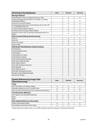 J9707 28 July 2013
Distributed Geodatabases Basic Standard Advanced
Manage Replicas
Create Replicas of Vector and Raster Data Using a Filter ● ●
Create and Manage Checkout/Check-in, One-Way, or Two-Way
Geodatabase Replicas
● ●
Synchronize Connected Replicas ● ●
Exchange Edits between Disconnected Replicas with an XML, ZIP,
Z, or Geodatabase Delta File
● ●
Compare Schemas between Replicas ● ●
Exchange Schema Changes between Replicas ● ●
Generate a Feature Class Containing the Rectangular Extent of a
Replica
● ●
Disconnected Editing Geoprocessing
Check In ● ●
Check Out ● ●
Check In from Delta ● ●
Export to Delta ● ●
Distributed Geodatabases Geoprocessing
Add Global IDs ● ●
Compare Replica Schema ● ●
Create Replica ● ●
Create Replica from Server ● ●
Create Replica Footprints ● ●
Export Acknowledgment Message ● ●
Export Data Change Message ● ●
Export Replica Schema ● ●
Export XML Workspace Document ● ●
Import Message ● ●
Import Replica Schema ● ●
Import XML Workspace Document ● ●
Reexport Unacknowledged Messages ● ●
Synchronize Changes ● ●
Spatial Referencing Image Data
(Georeferencing)12
Basic Standard Advanced
Tools
Shift, Flip, Rotate, or Fit Image to Display ● ● ●
Interactively Specify From and To Control Points ● ● ●
Save and Load Control Points with Error and Accuracy Information ● ● ●
Transformation Methods
First-, Second-, and Third-Order Polynomial ● ● ●
Adjust ● ● ●
Spline ● ● ●
Save Spatial Reference Information
Create a New Dataset (Rectify) ● ● ●
Save Reference Information with the Image ● ● ●
12
Spatial referencing of rasters stored in an ArcSDE workspace requires the Standard or Advanced license level.
 