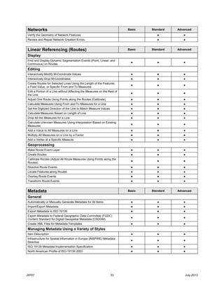 J9707 33 July 2013
Networks Basic Standard Advanced
Verify the Geometry of Network Features ● ●
Review and Repair Network Creation Errors ● ●
Linear Referencing (Routes) Basic Standard Advanced
Display
Find and Display Dynamic Segmentation Events (Point, Linear, and
Continuous) on Routes
● ● ●
Editing
Interactively Modify M-Coordinate Values ● ● ●
Interactively Drop M-Coordinates ● ● ●
Create Routes for Selected Lines Using the Length of the Features,
a Field Value, or Specific From and To Measures
● ● ●
Edit a Portion of a Line without Affecting the Measures on the Rest of
the Line
● ● ●
Adjust One Route Using Points along the Routes (Calibrate) ● ● ●
Calculate Measures Using From and To Measures for a Line ● ● ●
Set the Digitized Direction of the Line to Match Measure Values ● ● ●
Calculate Measures Based on Length of Line ● ● ●
Drop All the Measures for a Line ● ● ●
Calculate Unknown Measures Using Interpolation Based on Existing
Measures
● ● ●
Add a Value to All Measures on a Line ● ● ●
Multiply All Measures on a Line by a Factor ● ● ●
Add a Vertex at a Specific Measure ● ● ●
Geoprocessing
Make Route Event Layer ● ● ●
Create Routes ● ● ●
Calibrate Routes (Adjust All Route Measures Using Points along the
Routes)
● ● ●
Dissolve Route Events ● ● ●
Locate Features along Routes ● ● ●
Overlay Route Events ● ● ●
Transform Route Events ● ● ●
Metadata Basic Standard Advanced
General
Automatically or Manually Generate Metadata for All Items ● ● ●
Import/Export Metadata ● ● ●
Export Metadata to ISO 19139 ● ● ●
Export Metadata to Federal Geographic Data Committee (FGDC)
Content Standard for Digital Geospatial Metadata (CSDGM)
● ● ●
Create XML Files for Metadata Templates ● ● ●
Managing Metadata Using a Variety of Styles
Item Description ● ● ●
Infrastructure for Spatial Information in Europe (INSPIRE) Metadata
Directive
● ● ●
ISO 19139 Metadata Implementation Specification ● ● ●
North American Profile of ISO 19139 2003 ● ● ●
 