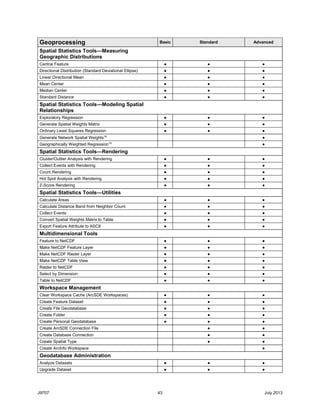 J9707 43 July 2013
Geoprocessing Basic Standard Advanced
Spatial Statistics Tools—Measuring
Geographic Distributions
Central Feature ● ● ●
Directional Distribution (Standard Deviational Ellipse) ● ● ●
Linear Directional Mean ● ● ●
Mean Center ● ● ●
Median Center ● ● ●
Standard Distance ● ● ●
Spatial Statistics Tools—Modeling Spatial
Relationships
Exploratory Regression ● ● ●
Generate Spatial Weights Matrix ● ● ●
Ordinary Least Squares Regression ● ● ●
Generate Network Spatial Weights18
●
Geographically Weighted Regression19
●
Spatial Statistics Tools—Rendering
Cluster/Outlier Analysis with Rendering ● ● ●
Collect Events with Rendering ● ● ●
Count Rendering ● ● ●
Hot Spot Analysis with Rendering ● ● ●
Z-Score Rendering ● ● ●
Spatial Statistics Tools—Utilities
Calculate Areas ● ● ●
Calculate Distance Band from Neighbor Count ● ● ●
Collect Events ● ● ●
Convert Spatial Weights Matrix to Table ● ● ●
Export Feature Attribute to ASCII ● ● ●
Multidimensional Tools
Feature to NetCDF ● ● ●
Make NetCDF Feature Layer ● ● ●
Make NetCDF Raster Layer ● ● ●
Make NetCDF Table View ● ● ●
Raster to NetCDF ● ● ●
Select by Dimension ● ● ●
Table to NetCDF ● ● ●
Workspace Management
Clear Workspace Cache (ArcSDE Workspaces) ● ● ●
Create Feature Dataset ● ● ●
Create File Geodatabase ● ● ●
Create Folder ● ● ●
Create Personal Geodatabase ● ● ●
Create ArcSDE Connection File ● ●
Create Database Connection ● ●
Create Spatial Type ● ●
Create ArcInfo Workspace ●
Geodatabase Administration
Analyze Datasets ● ● ●
Upgrade Dataset ● ● ●
 