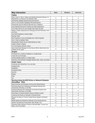 J9707 8 July 2013
Map Interaction Basic Standard Advanced
Tables
Flash, Zoom to, Pan to, Select, and Identify Individual Features in a
Map Based on a Record in the Attribute Table
● ● ●
Interactively Highlight Selected Records/Features ● ● ●
Zoom to and Unselect Highlighted Records/Features ● ● ●
Interactively Add and Remove Records from a Selection ● ● ●
Copy Selected Records for Pasting into Other Applications ● ● ●
Turn Fields Off and On and Change Field Order and Size ● ● ●
Modify a Table's Appearance by Changing Cell and Field Size, Font,
and Color
● ● ●
Use Field Properties of Joined Tables ● ● ●
Reorder Fields ● ● ●
See Properties of Joins and Relates from Table Properties ● ● ●
Sort a Table by Multiple Fields ● ● ●
Drag Multiple Tables into the Table Window as Tabs ● ● ●
Create a Graph or Report ● ● ●
Find and Replace Attribute Values ● ● ●
Open Attachment Manager for Any Record (When Attachments Are
Enabled on the Layer)
● ● ●
Graphs
Plot Data from a Variety of Datasets in a Single Graph ● ● ●
Create 2D and 3D Graphs ● ● ●
Overlay Multiple Graphs in a Single Graph ● ● ●
Selections Automatically Propagate between Map, Table, and Graph ● ● ●
Graph Types
Horizontal and Vertical Bar, Line, and Area ● ● ●
Histogram Bar ● ● ●
Scatterplot ● ● ●
Scatterplot Matrix ● ● ●
Box Plot ● ● ●
Bubble ● ● ●
Polar ● ● ●
Pie ● ● ●
Routing Using ArcGIS Online or Network Datasets
(StreetMap
™
USA)
North American and European Point-to-Point Street Routing ● ● ●
Add Route Stops from Addresses and Existing Features and
Interactively Add Stops on the Map
● ● ●
Add Route Barriers from Addresses and Existing Features and
Interactively Add Stops on the Map
● ● ●
Snap Stops to Closest Address Using an Address Locator ● ● ●
Customize the Route for Quickest or Shortest Route ● ● ●
Reorder the Stops to Find the Fastest Route between Unordered
Stops
● ● ●
Modify Speed and Restriction Attributes of the Routing Service ● ● ●
Specify Trip Planning Timing (Start, Stop, Breaks, etc.) ● ● ●
Generate HTML Directions Using an Overview Map, Turn-by-Turn
Maps, and Vicinity Maps
● ● ●
 