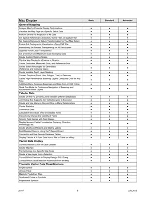 J9707 9 July 2013
Map Display Basic Standard Advanced
General Mapping
Analyze Map for Potential Display Optimizations ● ● ●
Visualize the Map Page or a Specific Set of Data ● ● ●
Perform On-the-Fly Projection of All Data ● ● ●
Set Spatial Reference by Selection, Name Filter, or Spatial Filter ● ● ●
Set Custom/Compound Datum Transformation for Your Map Extent ● ● ●
Enable Full Cartographic Visualization of Any PMF File ● ● ●
Interactively Set Percent Transparency for All Data Layers ● ● ●
Legends Honor Layer Transparency ● ● ●
Set a Minimum and Maximum Scale to Display Data ● ● ●
Create Custom Relative Scales ● ● ●
Clip the Map Display to a Feature or Graphic ● ● ●
Create Graticules, Measured Grids, and Reference Grids ● ● ●
Create Extent Rectangles for Other Data
(Reference and Overview Maps)
● ● ●
Create Variable Depth Layer Masking ● ● ●
Convert Graphics (Point, Line, Polygon, Text) to Features ● ● ●
Create High-Performance Basemap Layers Computed Once for Any
Area
● ● ●
Add Data Menu Accesses Basemaps and Data from ArcGIS Online ● ● ●
Quick Pan Mode for Continuous Navigation of Basemap and
Accelerated Raster Layers
● ● ●
Tabular Data
Create On-the-Fly Dynamic Joins between Different Databases ● ● ●
Join Dialog Box Supports Join Validation prior to Execution ● ● ●
Create and Use Many-to-One and One-to-Many Relationships ● ● ●
Create Statistics ● ● ●
Summarize Data ● ● ●
Calculate Field Values of All or Selected Rows ● ● ●
Interactively Change the Visibility of Fields ● ● ●
Simplify Field Names with Field Aliases ● ● ●
Display Numeric Fields Formatted as Currency, Direction,
Percentage, etc.
● ● ●
Create Charts and Reports and Mailing Labels ● ● ●
Build Detailed Reports Using Esri®
Report Wizard ● ● ●
Connect to and Use Remote Database Tables ● ● ●
Display Tabular X,Y Point Data from a File or Table on a Map ● ● ●
Vector Data Display
Control Selection Color for Each Dataset ● ● ●
Create MapTips ● ● ●
Fix Symbology to a Specific Map Scale ● ● ●
Create a New Layer from a Selection ● ● ●
Control Which Features to Display Using a SQL Query ● ● ●
Control Which Data Fields Are Accessible from the Map ● ● ●
Thematic Vector Data Classifications
Single Symbol ● ● ●
Unique Value ● ● ●
Match to Predefined Style ● ● ●
Graduated Colors or Symbols ● ● ●
Proportional Symbols ● ● ●
 
