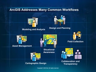 ArcGIS Addresses Many Common Workflows
Design and Planning
Situational
Awareness
Modeling and Analysis
Cartographic Design
Collaboration and
Transparency
Asset Management
Field Collection
Copyright © 2010 Esri. All rights reserved.
 