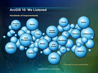 Focused on your productivity
ArcGIS 10: We Listened
Hundreds of Improvements
Web
Clients
Time
Data
Management
Imagery
Use
Usability
Desktop
Mobile
Server
Online
Collaboration
Services
Editing
Mapping
3D
Spatial
Analysis
Workflows
Cloud
Copyright © 2010 Esri. All rights reserved.
 