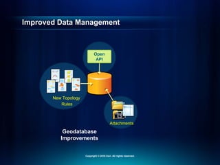 Improved Data Management
Attachments
New Topology
Rules
Open
API
Geodatabase
Improvements
Copyright © 2010 Esri. All rights reserved.
 